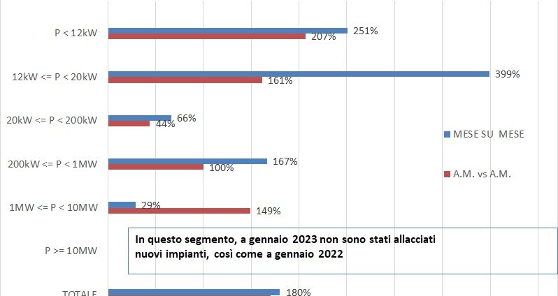 Fotovoltaico in Italia nel 2023